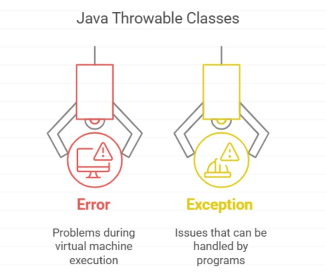 Throw and Throws in Java